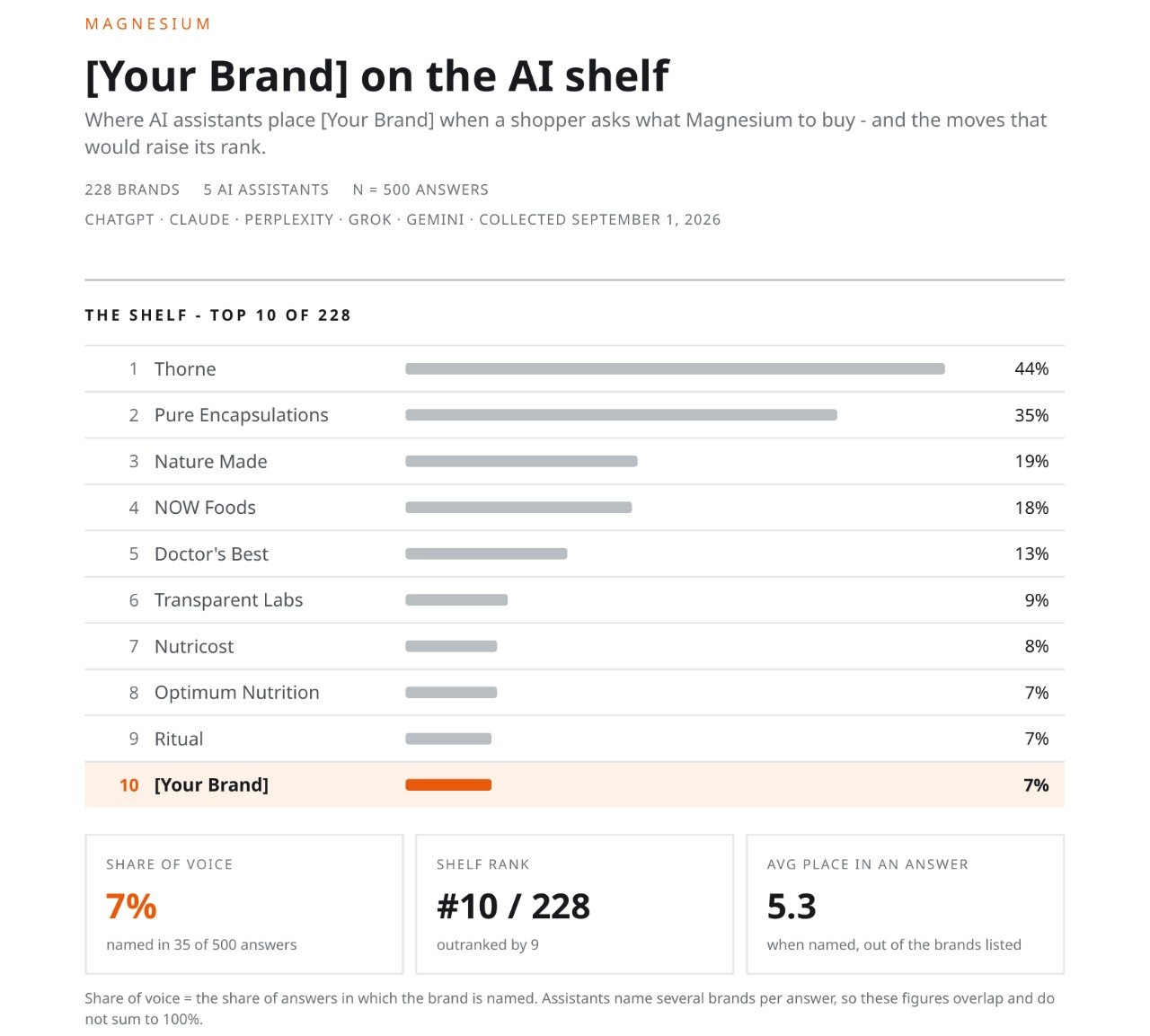 A ShelfSignal report: share of voice, the split by assistant, and the recommended moves